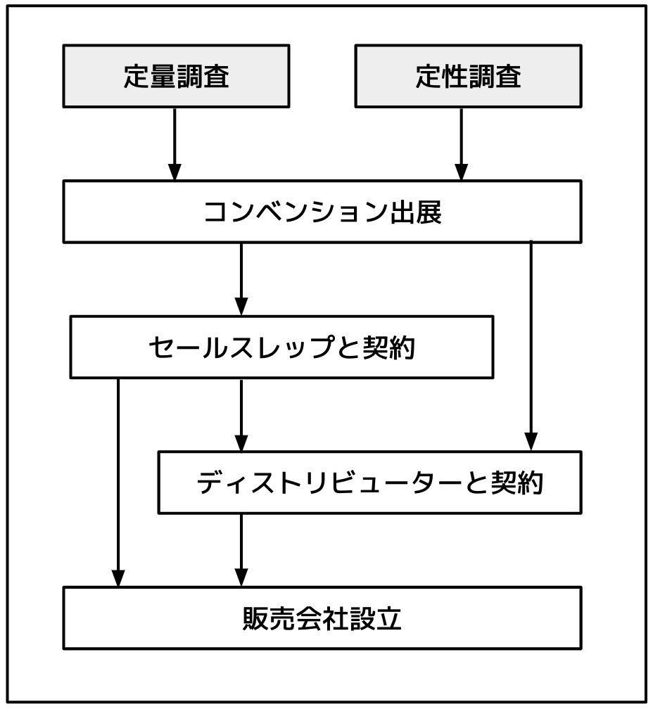 traditional-flow-of-oversea's-business